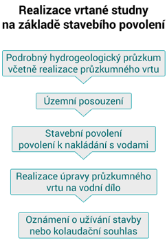 postup vrtu 1a