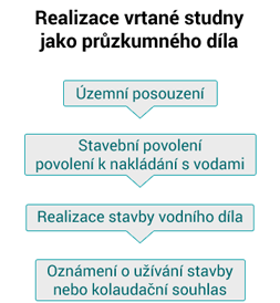 postup vrtu 2a